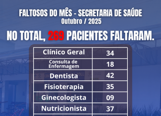 Secretaria de Saúde de Nova Santa Rosa faz alerta sobre número de faltas em consultas no mês de outubro