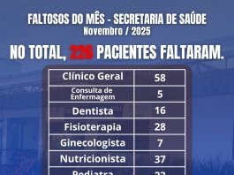 Secretaria de Saúde de Nova Santa Rosa registra 226 faltas em consultas no mês de novembro