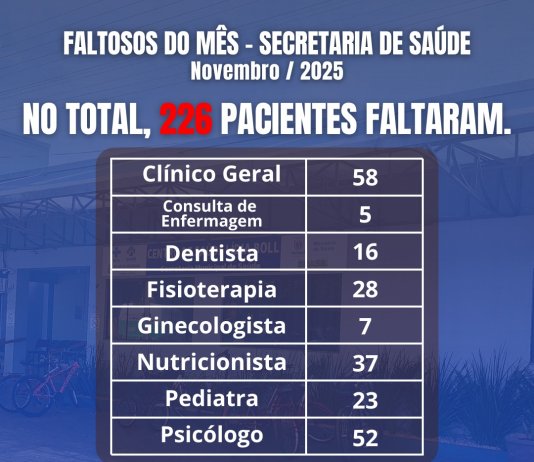 Secretaria de Saúde de Nova Santa Rosa registra 226 faltas em consultas no mês de novembro