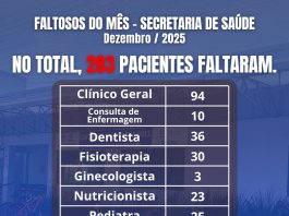 Secretaria de Saúde de Nova Santa Rosa registra 283 faltas em consultas no mês de dezembro