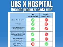 Secretaria de Saúde orienta população sobre quando procurar a UBS ou o Hospital