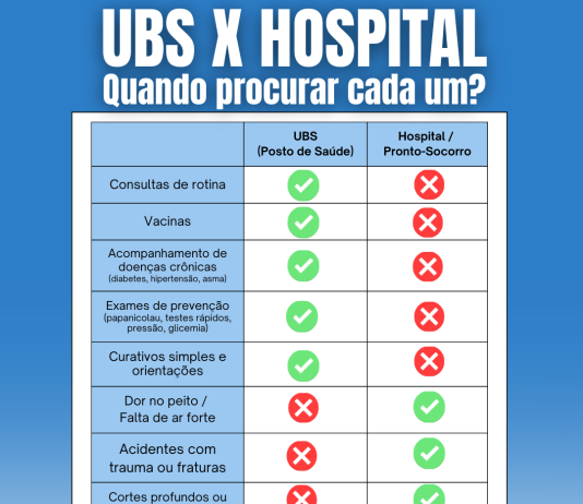 Secretaria de Saúde orienta população sobre quando procurar a UBS ou o Hospital