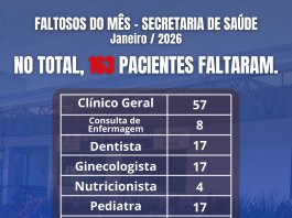 Secretaria de Saúde registra redução no número de faltas e contabiliza 163 ausências em janeiro