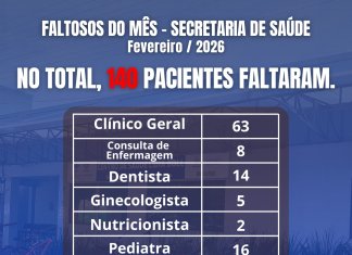 Secretaria de Saúde registra 140 faltas em consultas no mês de fevereiro