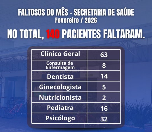 Secretaria de Saúde registra 140 faltas em consultas no mês de fevereiro